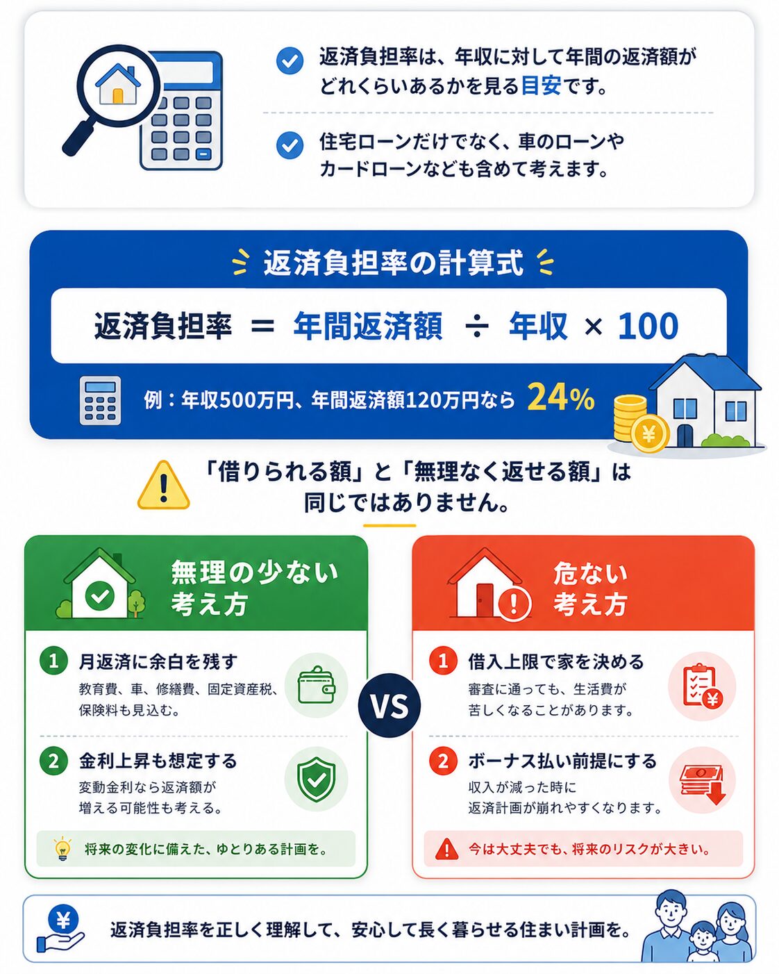 返済負担率の計算式と、無理の少ない返済計画と危ない返済計画を比較した図解