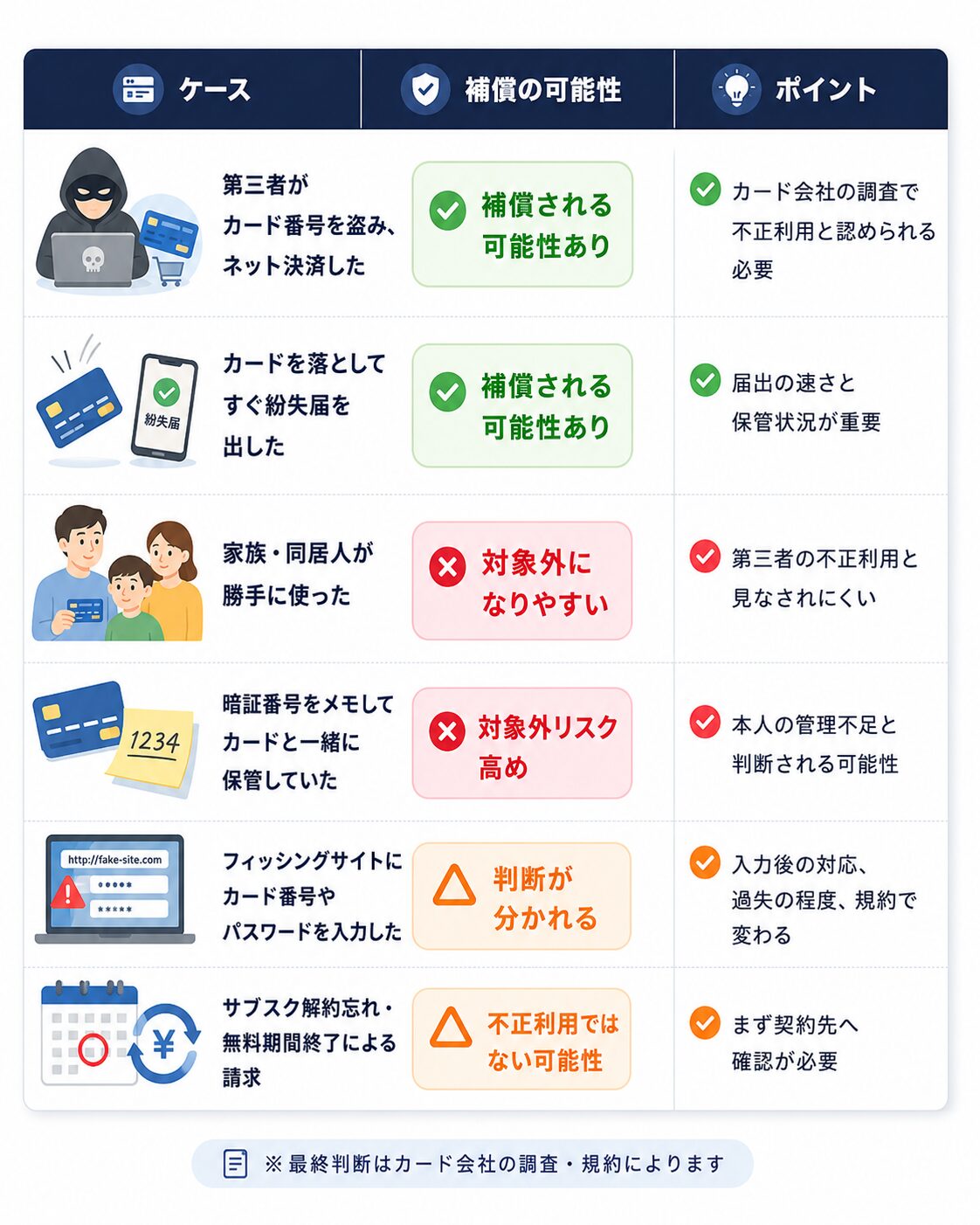 クレジットカード不正利用で補償される可能性があるケースと補償対象外になりやすいケースを比較した早見表