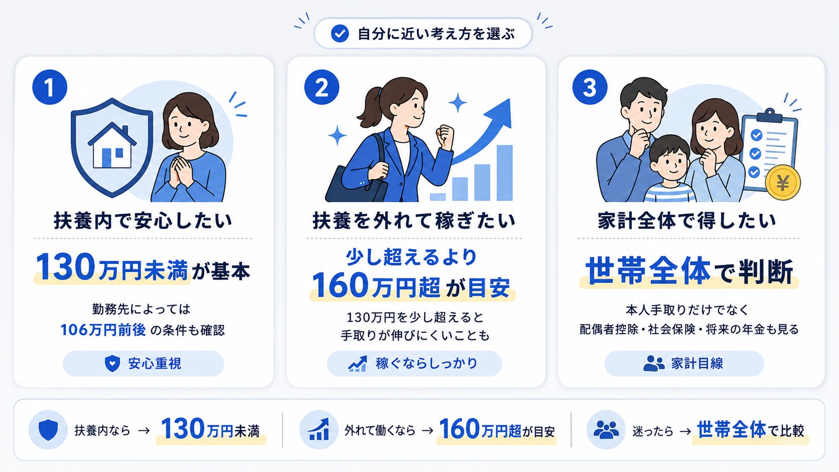 扶養内で安心したい、扶養を外れて稼ぎたい、家計全体で得したい場合の選び方