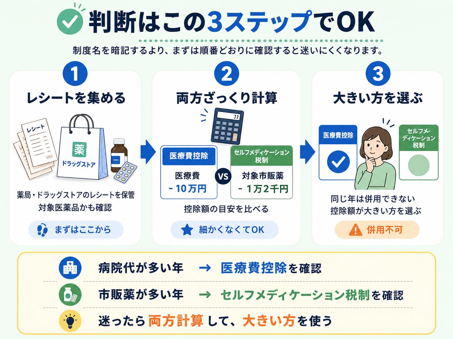 レシートを集める、両方ざっくり計算、大きい方を選ぶ3ステップの確認手順