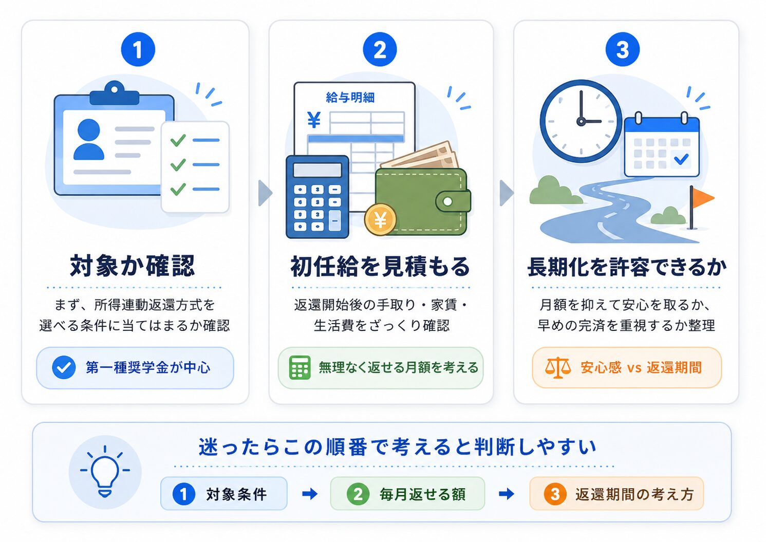 奨学金の返還方式で迷ったときに確認すべき対象条件・初任給・長期化の許容度
