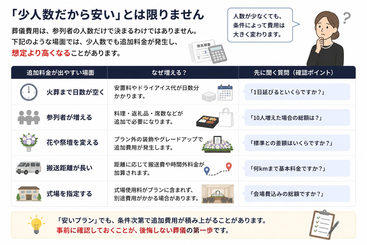火葬までの日数、参列者数、花や祭壇、搬送距離、式場指定で追加料金が出やすいことを示した図解