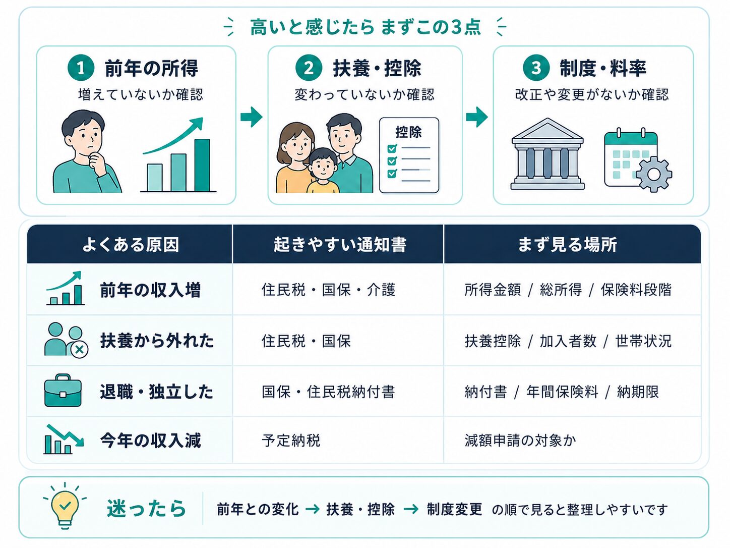 通知書の金額が高いと感じた時に確認する前年所得・扶養控除・制度変更のチェック順