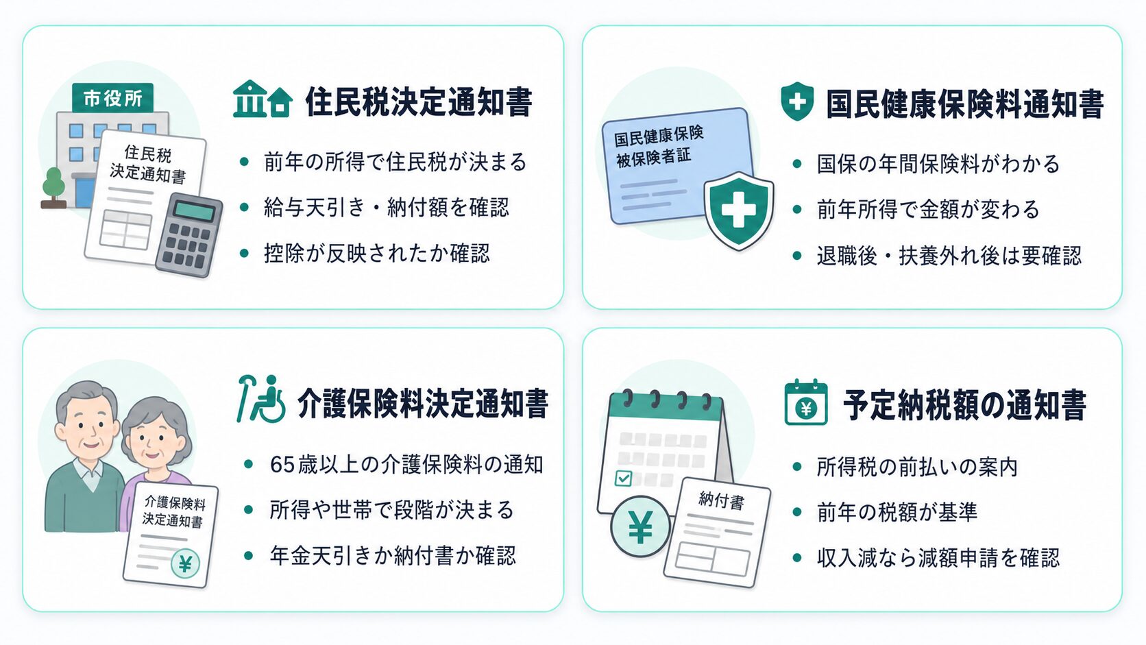 住民税決定通知書・国民健康保険料通知書・介護保険料決定通知書・予定納税通知書の目的を説明する図解