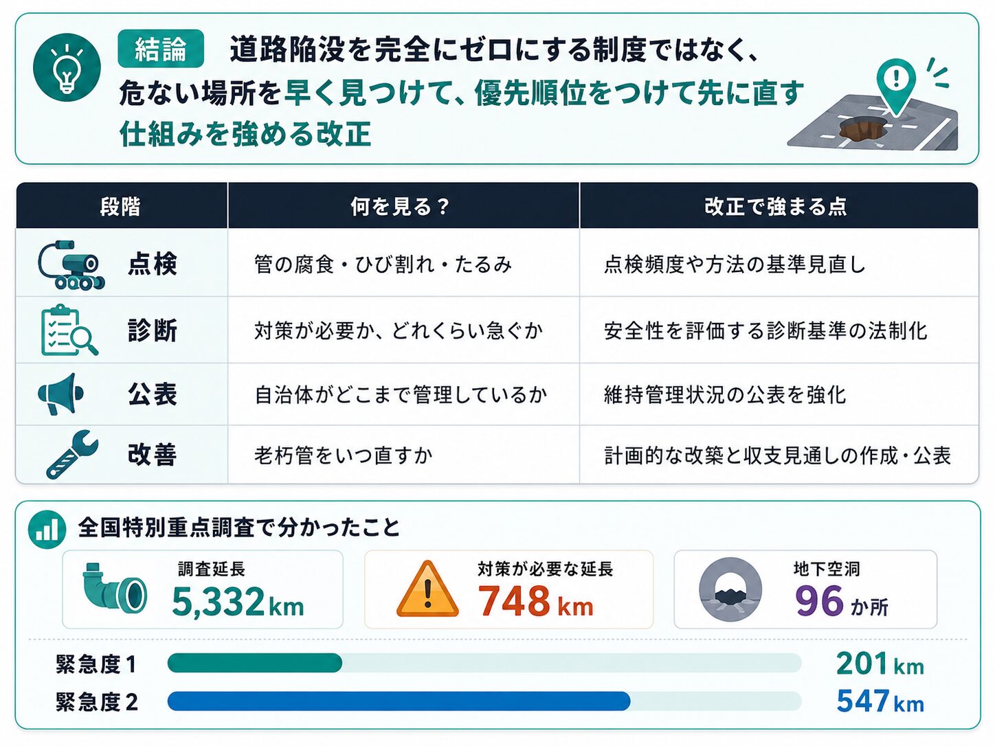 道路陥没対策として点検、診断、公表、改築を強化する仕組みと全国調査結果を示した図解