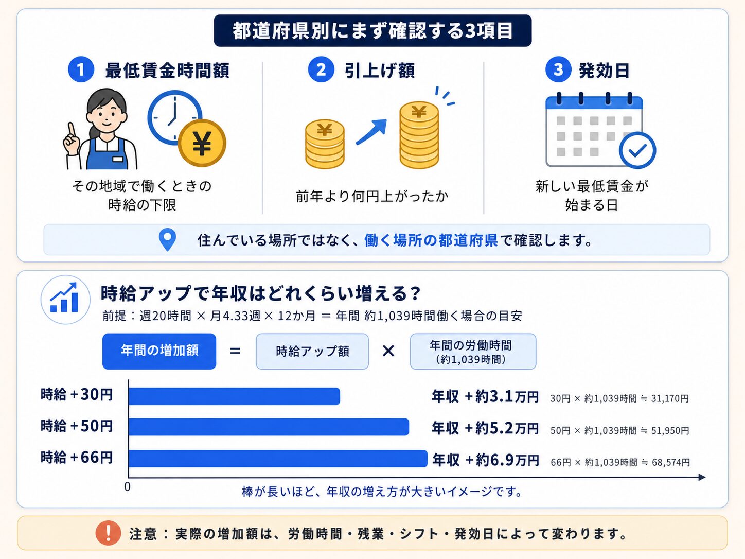都道府県別に最低賃金時間額、引上げ額、発効日を確認し、時給アップによる年収増加の目安を説明する図