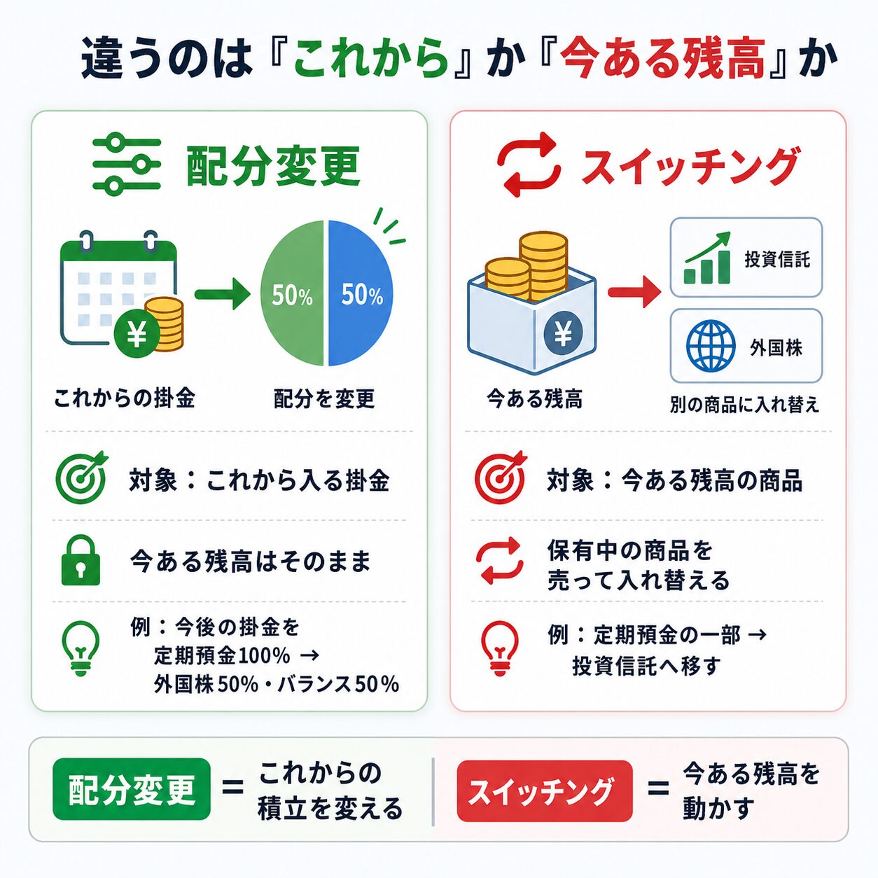 企業型DCの配分変更はこれからの掛金を変える手続き、スイッチングは今ある残高の商品を入れ替える手続きであることを示した図解
