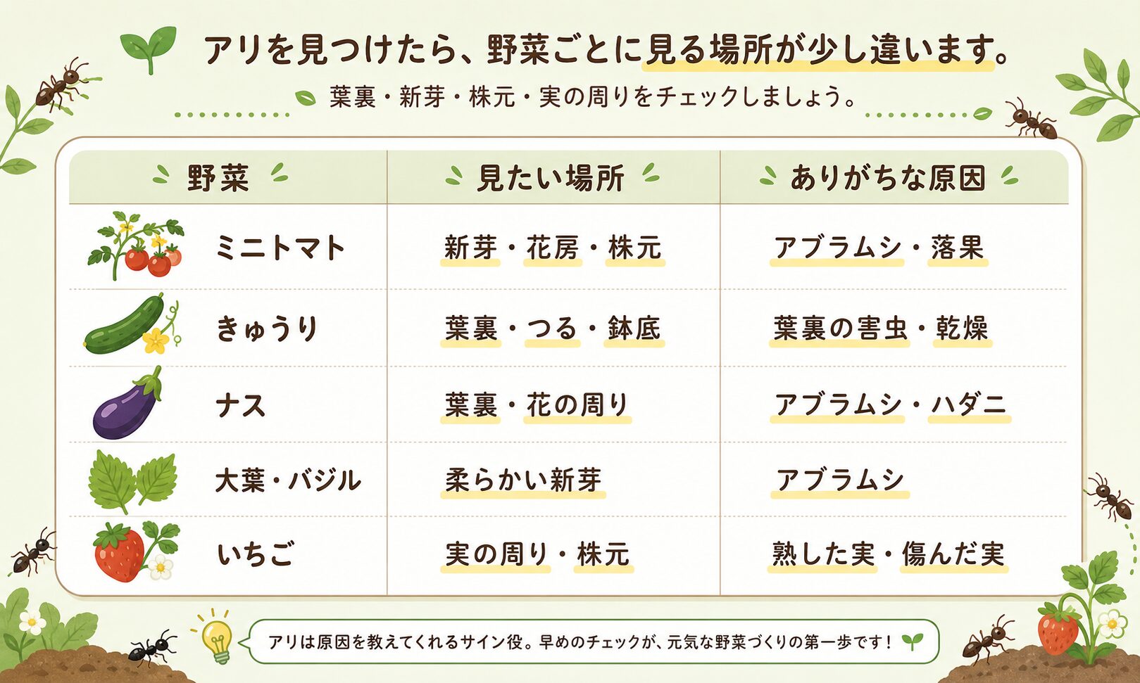 ミニトマト・きゅうり・ナス・大葉・バジル・いちごでアリが来た時に見る場所の表