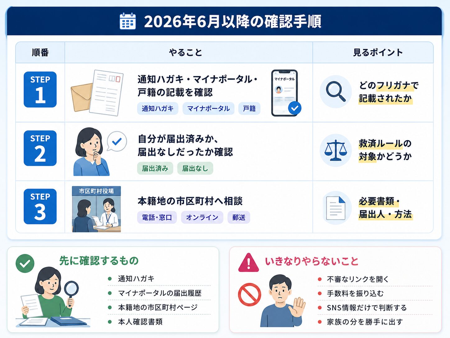 戸籍フリガナの間違いに気づいた後の確認手順。通知、届出済みかどうか、本籍地市区町村への相談を示す