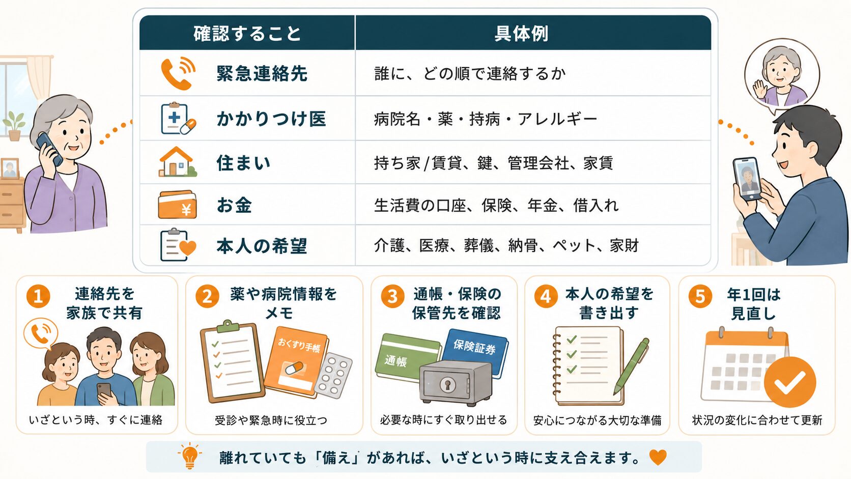 離れて暮らす家族が確認したい情報を示した表