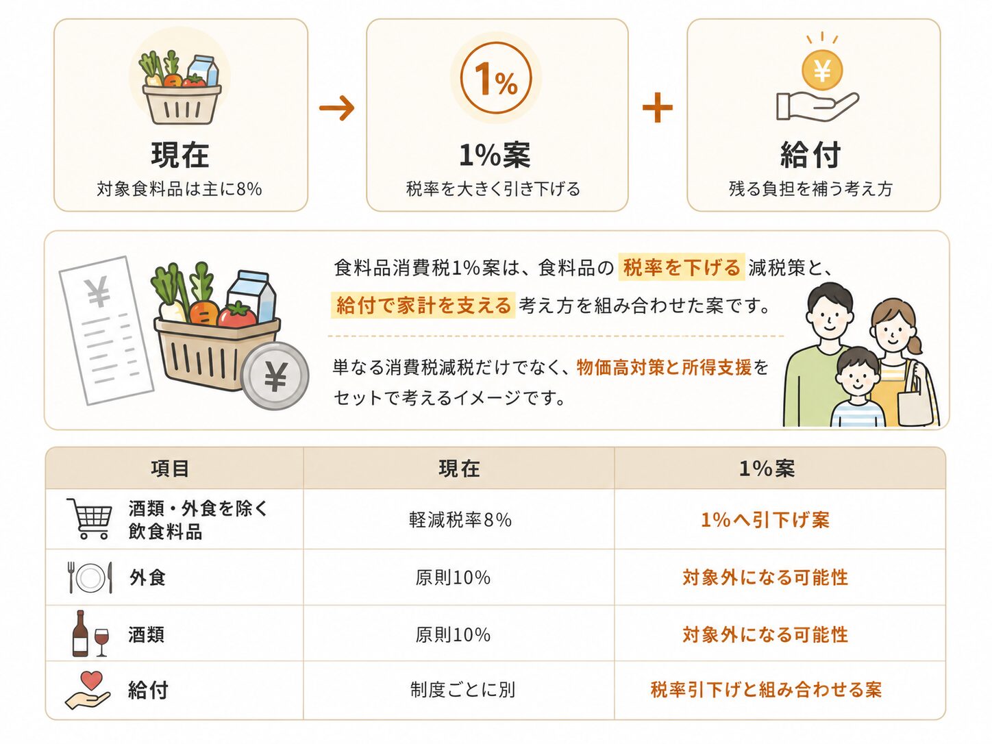 食料品消費税1％案は、対象食料品の税率を下げる政策と、給付で家計を支える政策を組み合わせる案であることを示した図解