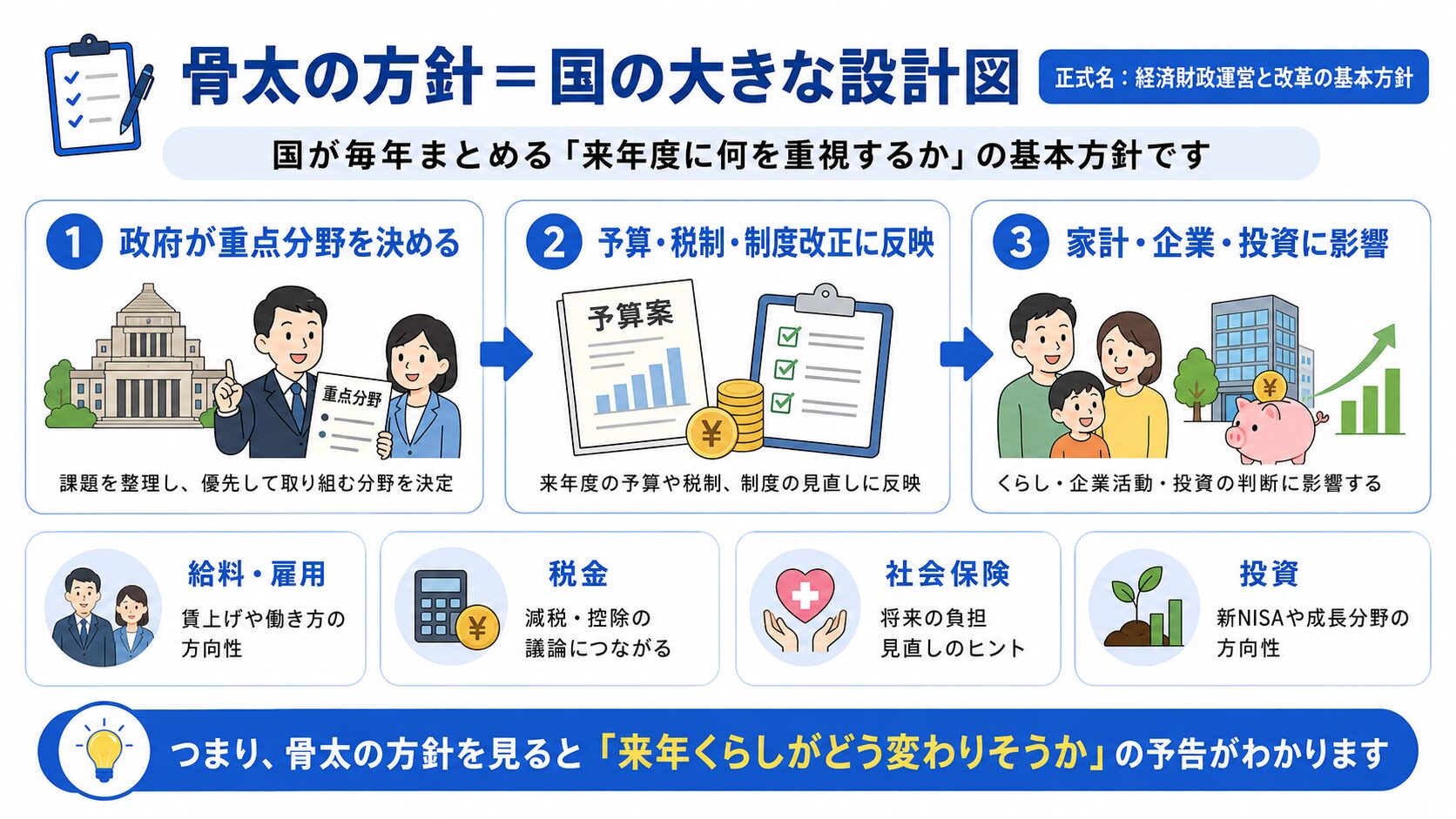 骨太の方針が政府の重点分野を決め、予算や税制改正を通じて家計や企業に影響する流れを示した図