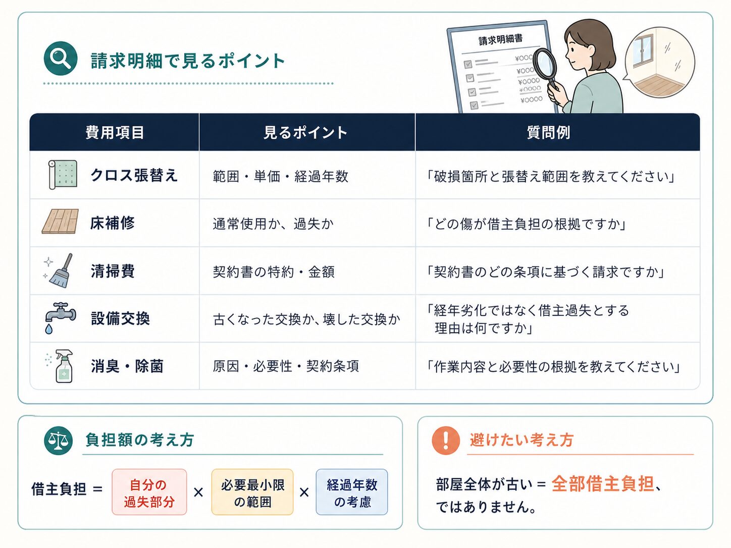 退去費用の内訳を見るポイント。クロス張替え、床補修、清掃費などの確認表