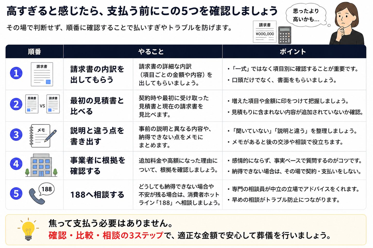 葬儀費用が高すぎると思った時に、内訳確認、最初の見積もりとの比較、違いの書き出し、事業者への確認、188相談を行う流れの図解