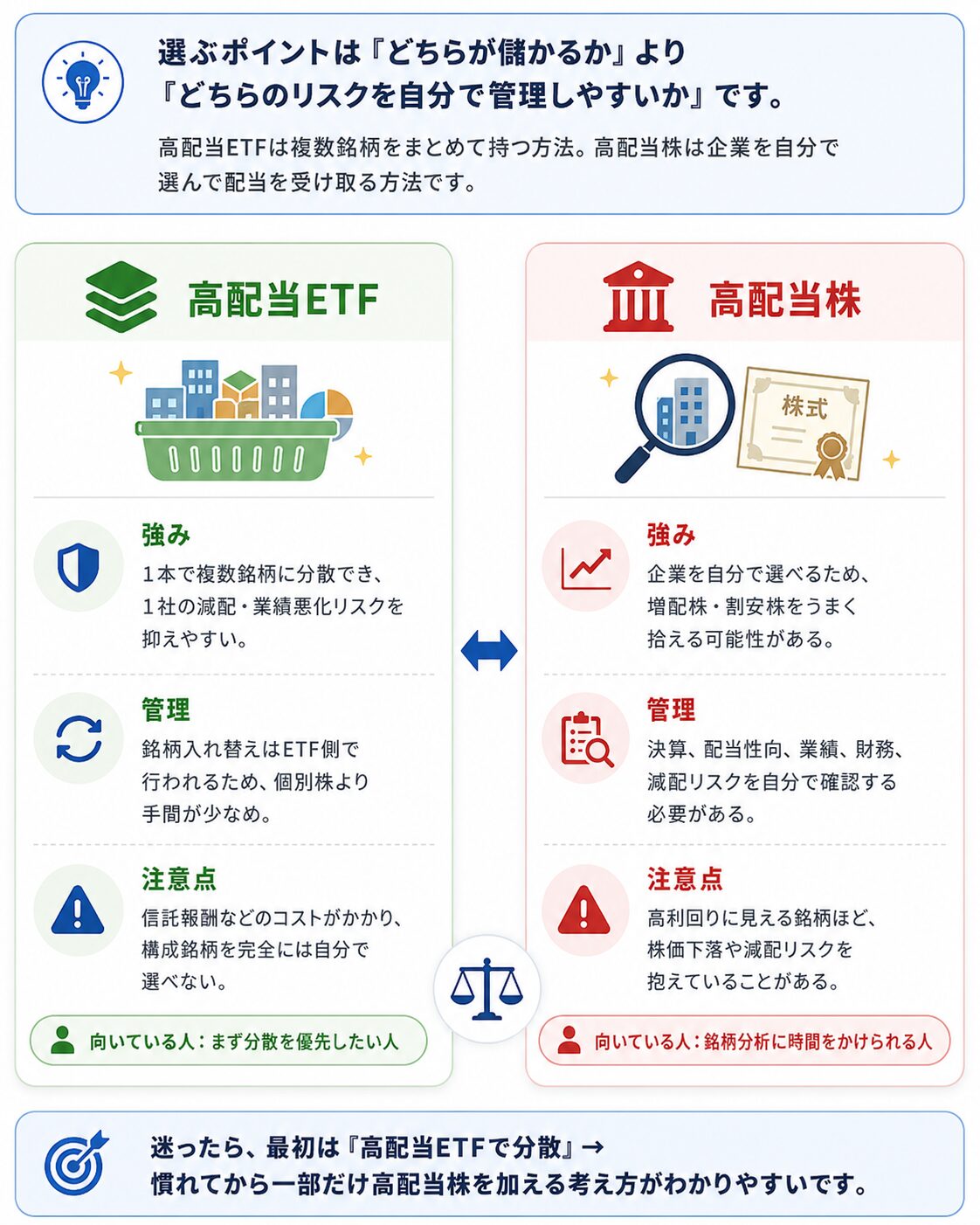 高配当ETFと高配当株の違いを強み・管理・注意点で比較した図