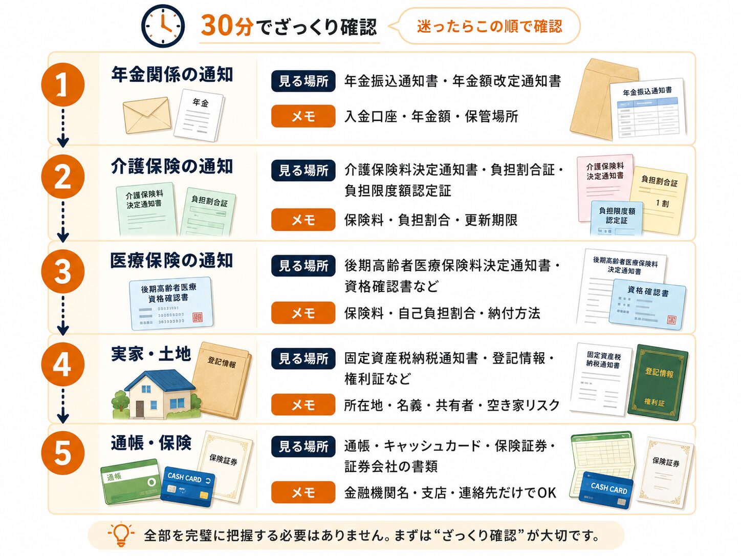 帰省中に確認する年金、介護保険、医療保険、実家、通帳保険の順番を示したチェックリスト画像