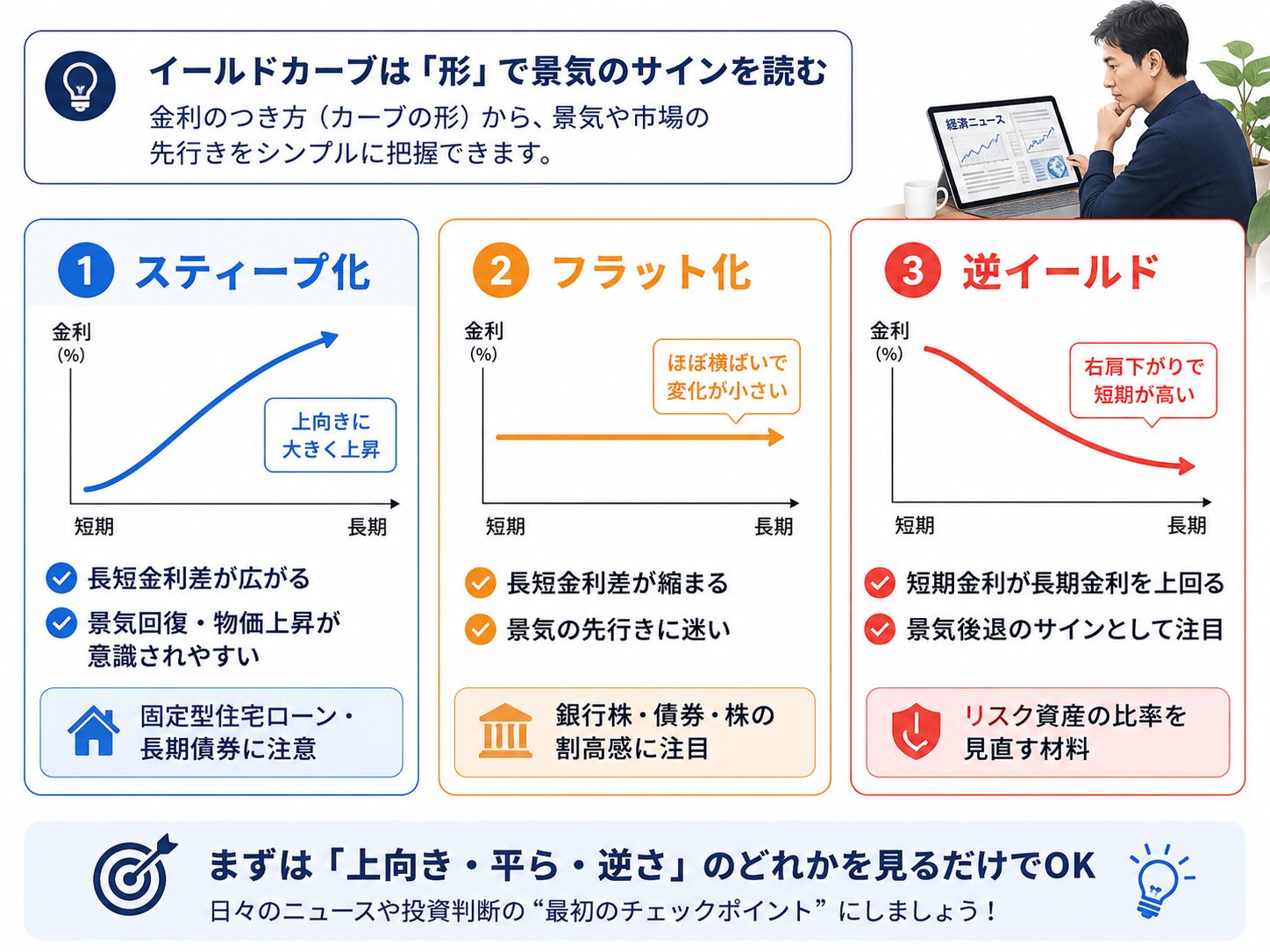 スティープ化、フラット化、逆イールドの3つの形を比較し、ニュースで見るべきポイントを整理した図解