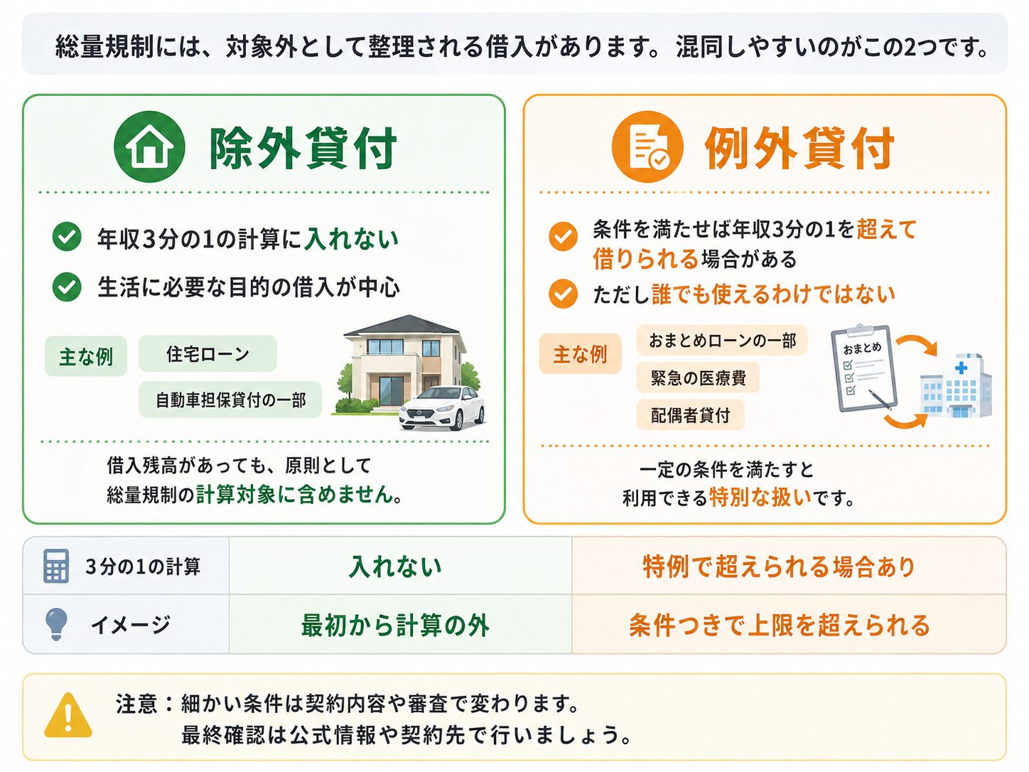 除外貸付と例外貸付の違いを比較した図解