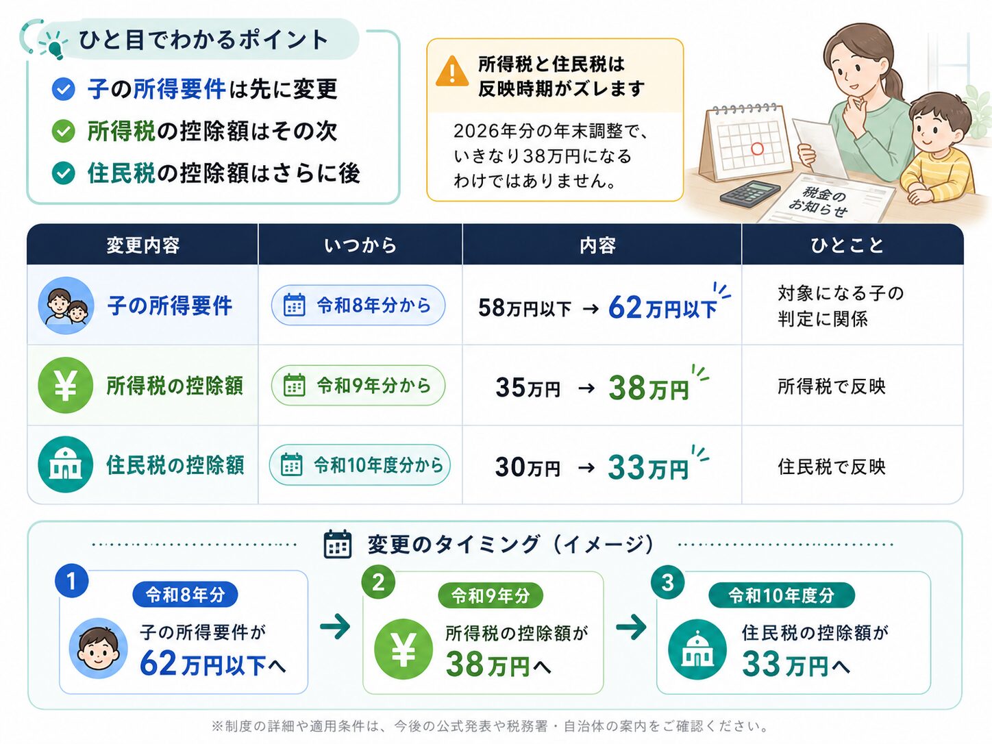 子の所得要件は令和8年分から、所得税の控除額は令和9年分から、住民税の控除額は令和10年度分から変わることを示したタイムライン図。
