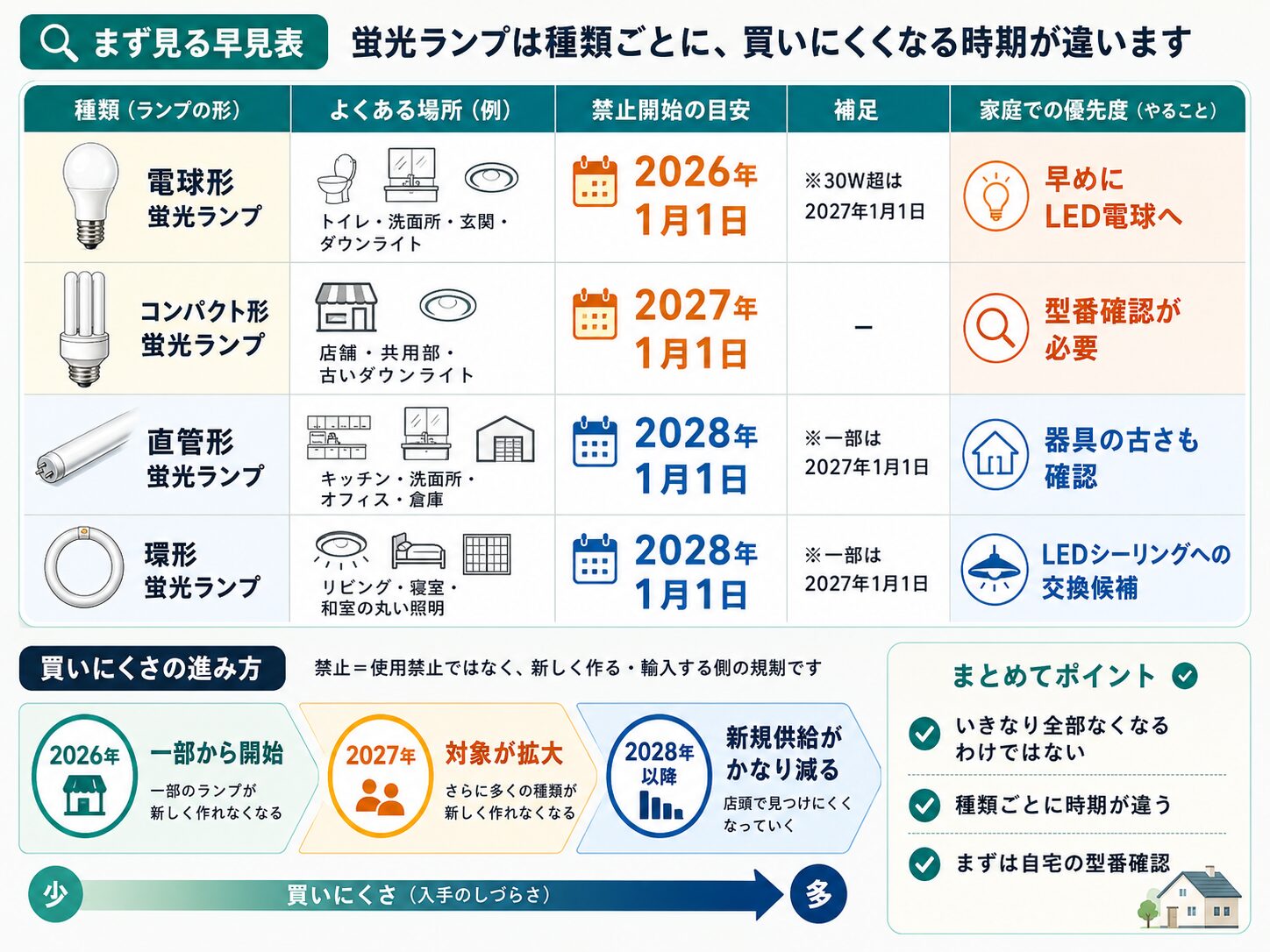 電球形、コンパクト形、直管形、環形など蛍光灯の種類ごとに製造・輸出入禁止時期が違うことを示す図解
