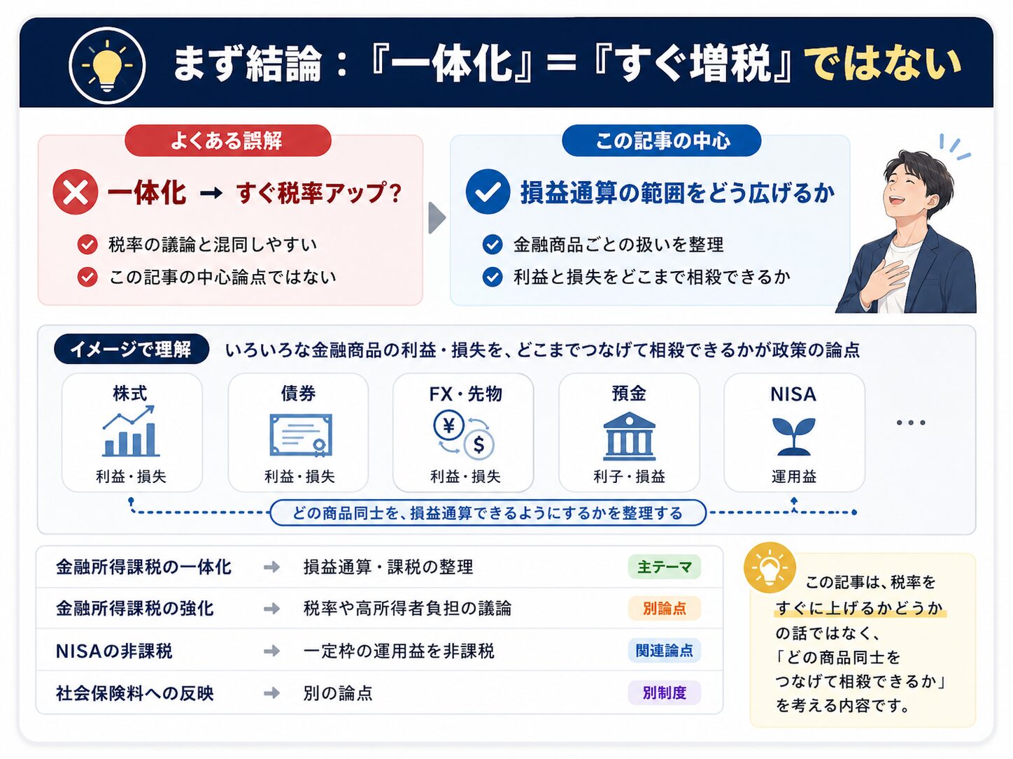 金融所得課税の一体化はすぐ増税という意味ではなく、損益通算の範囲をどう広げるかが中心論点であることを示す説明画像