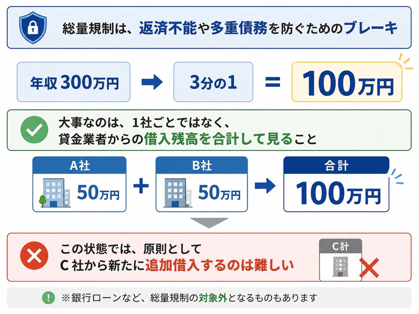 年収300万円なら借入残高の目安は100万円と理解できる図解