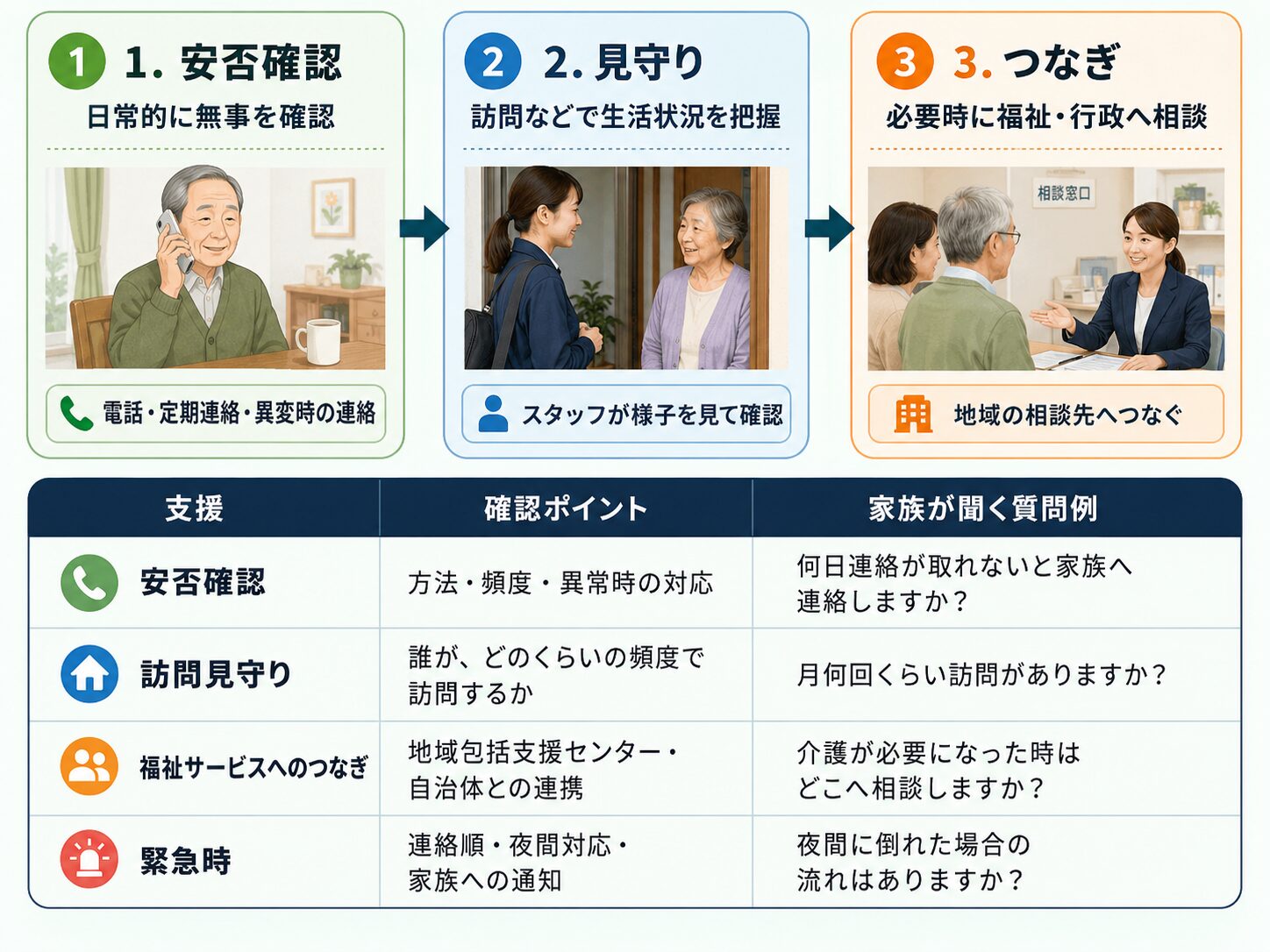 居住サポート住宅の安否確認、見守り、福祉サービスへのつなぎを3ステップで説明した図解