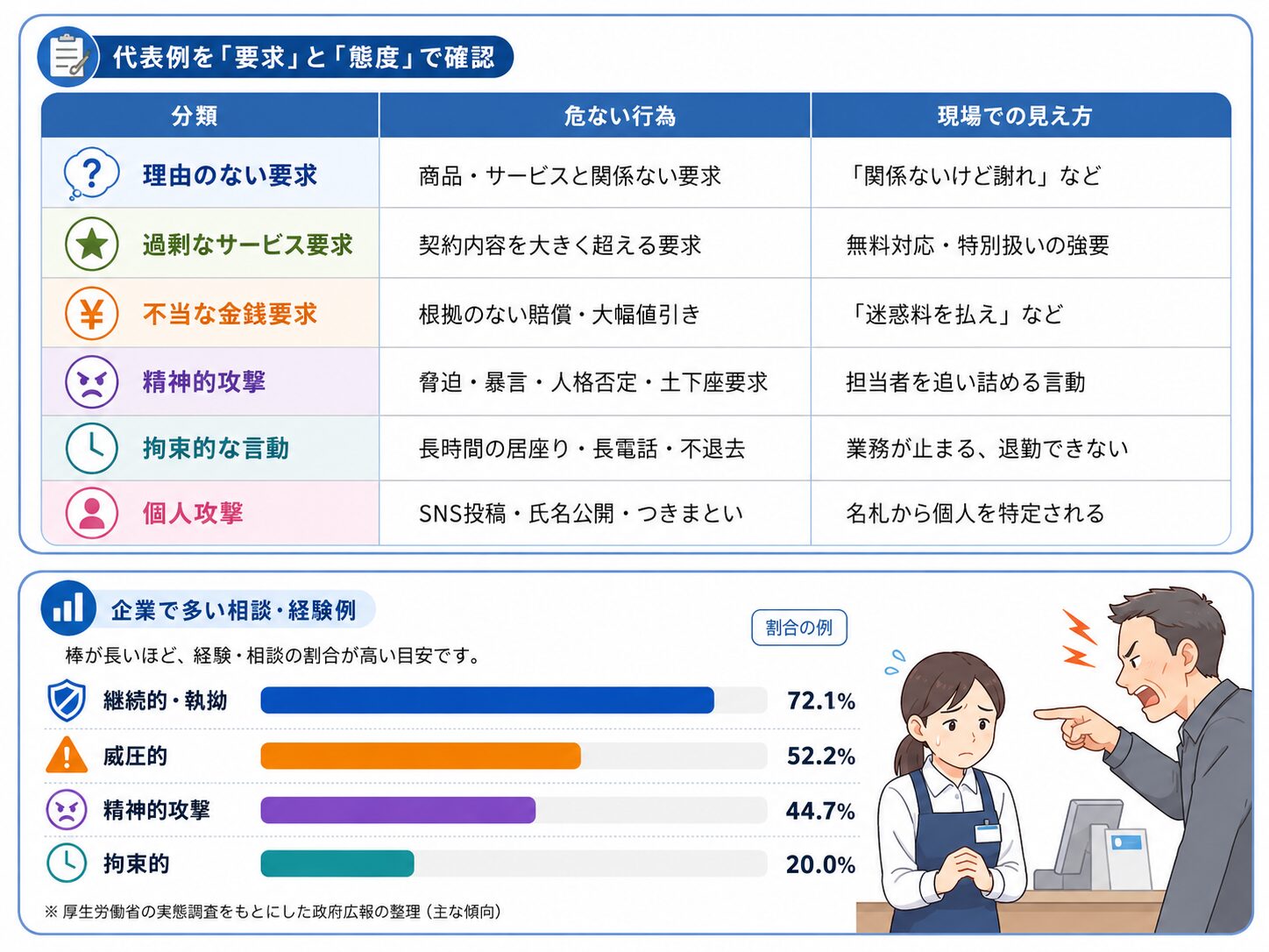 カスハラになりやすい危険な行為の代表例と、企業で多い相談・経験例の割合を示した図