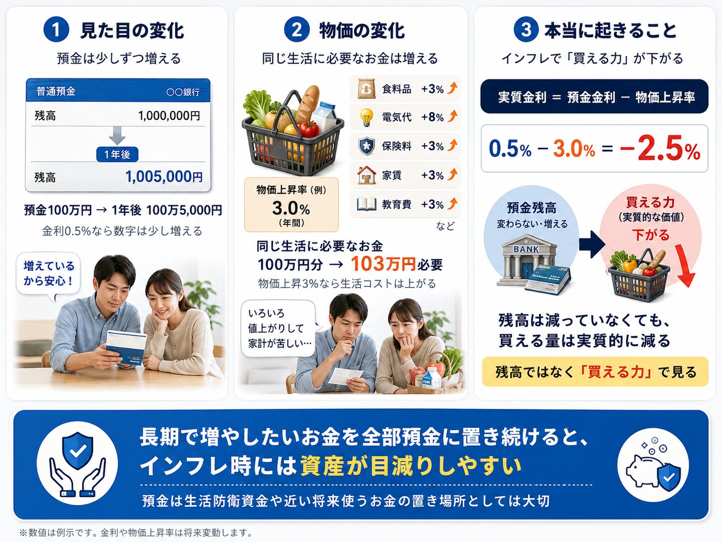 預金残高は増えても物価上昇により買える力が下がる仕組みを3ステップで示した図解