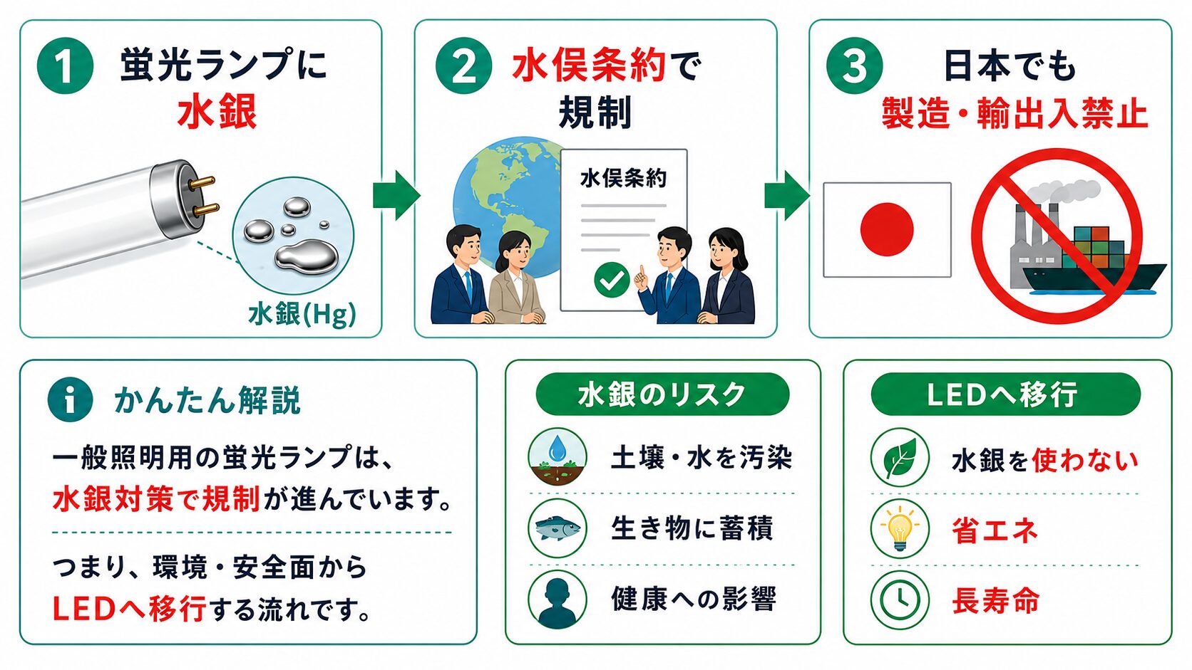蛍光灯に含まれる水銀が環境や安全面の理由で国際的に規制される流れを説明する図解