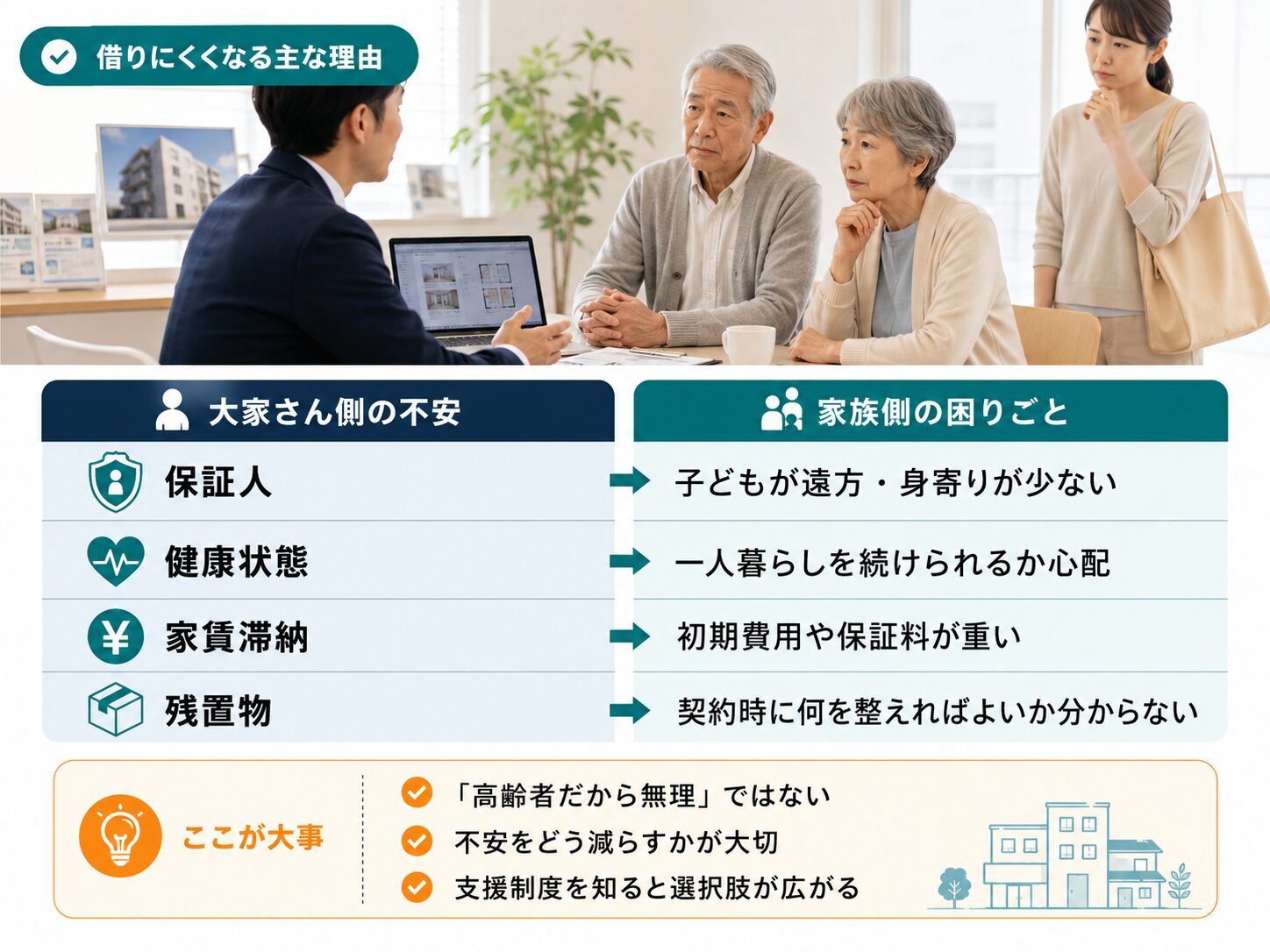 高齢者が賃貸を借りにくい理由と大家さん側・家族側の不安を整理した図解