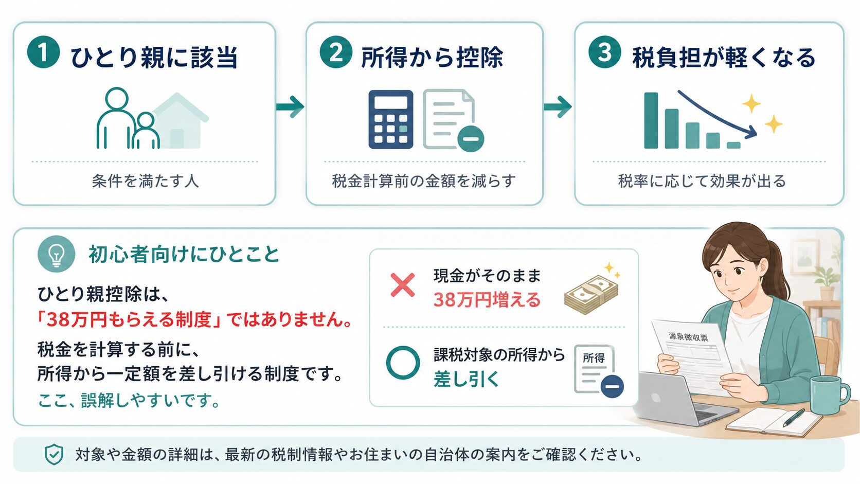 ひとり親控除は、ひとり親に該当する人が所得から一定額を控除し、税負担が軽くなる制度であることを説明した図解。