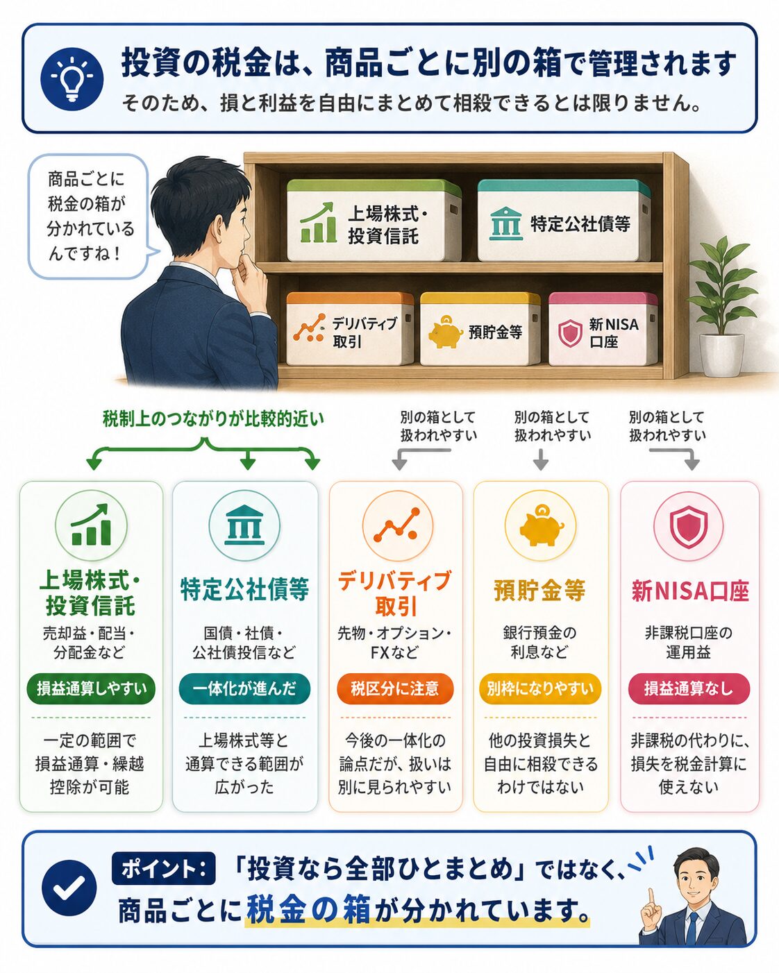 上場株式・投資信託、特定公社債等、デリバティブ取引、預貯金等、新NISA口座で税金の扱いが分かれていることを示す説明画像