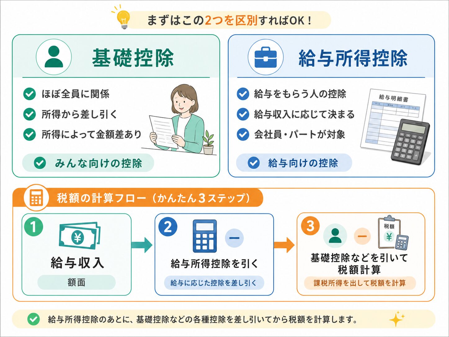 基礎控除と給与所得控除の違い、税金計算の流れを説明する図解