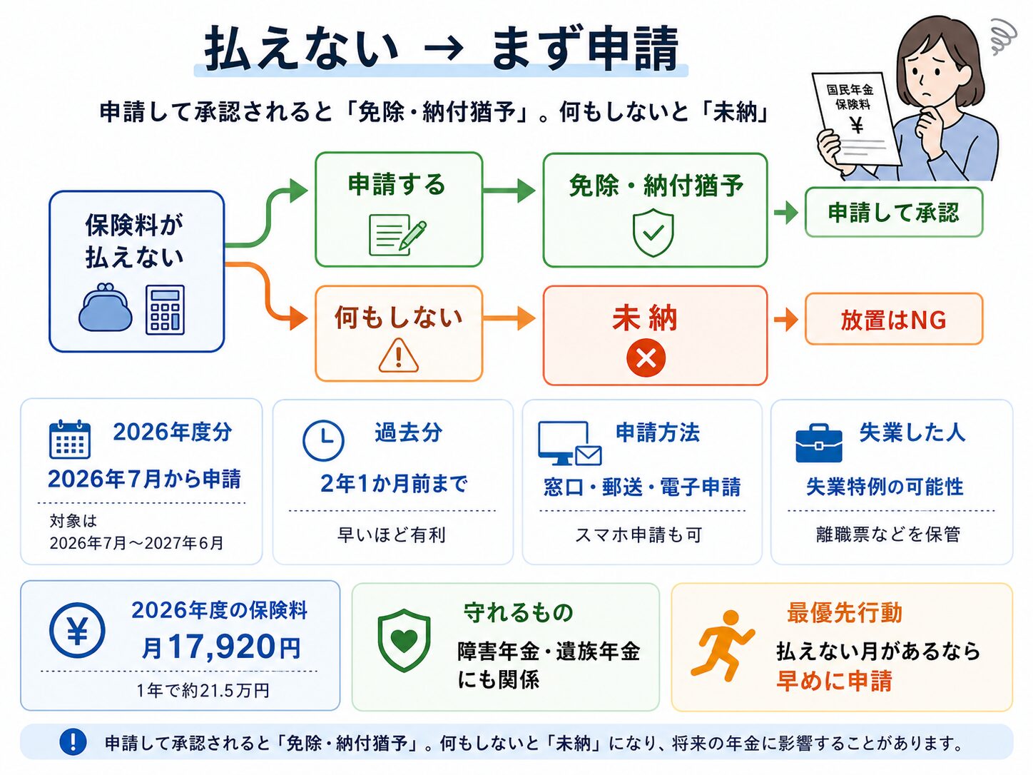 国民年金保険料が払えないときは、放置せず申請することで免除・納付猶予につながることを示した図解