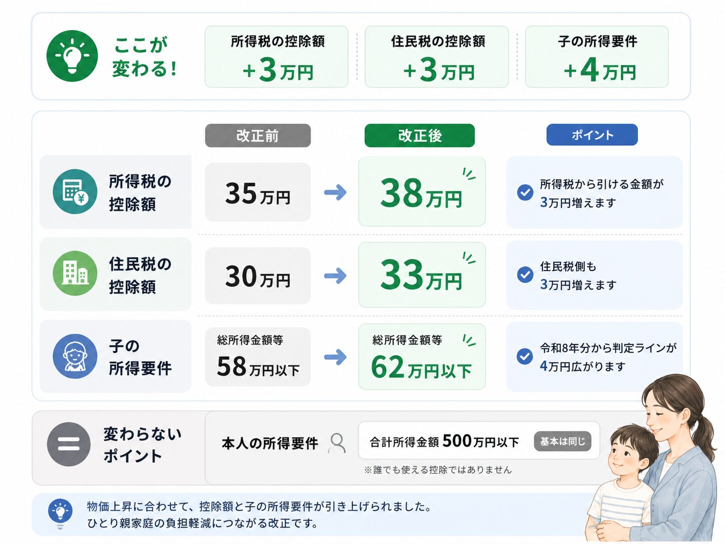 ひとり親控除の改正ポイント。所得税の控除額は35万円から38万円、住民税の控除額は30万円から33万円、子の所得要件は58万円以下から62万円以下へ変わることを示した図解。