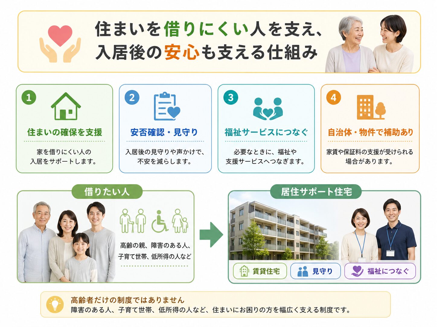 居住サポート住宅は借りにくい人の入居と入居後の安心を支える制度であることを説明した図解