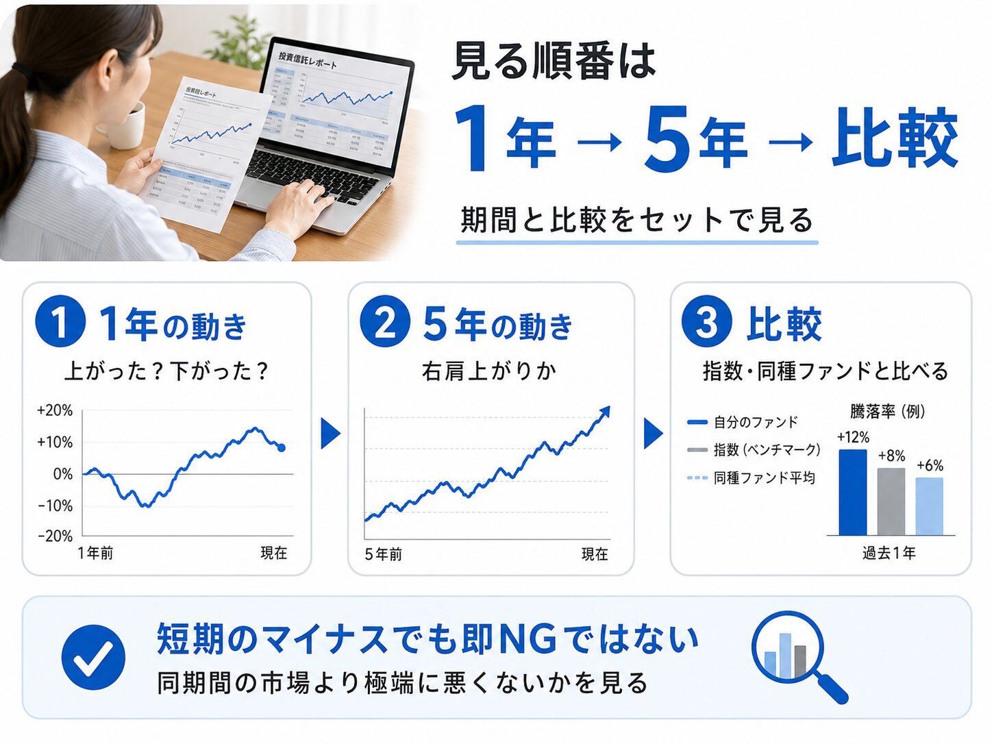 基準価額と騰落率を見る順番。1年、5年、比較対象を確認する説明画像
