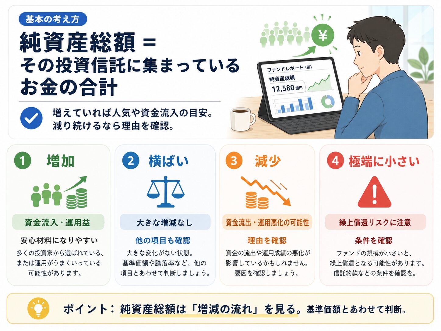純資産総額は投資信託に集まっているお金の合計で、増加・横ばい・減少・極端に小さい状態を確認する説明画像