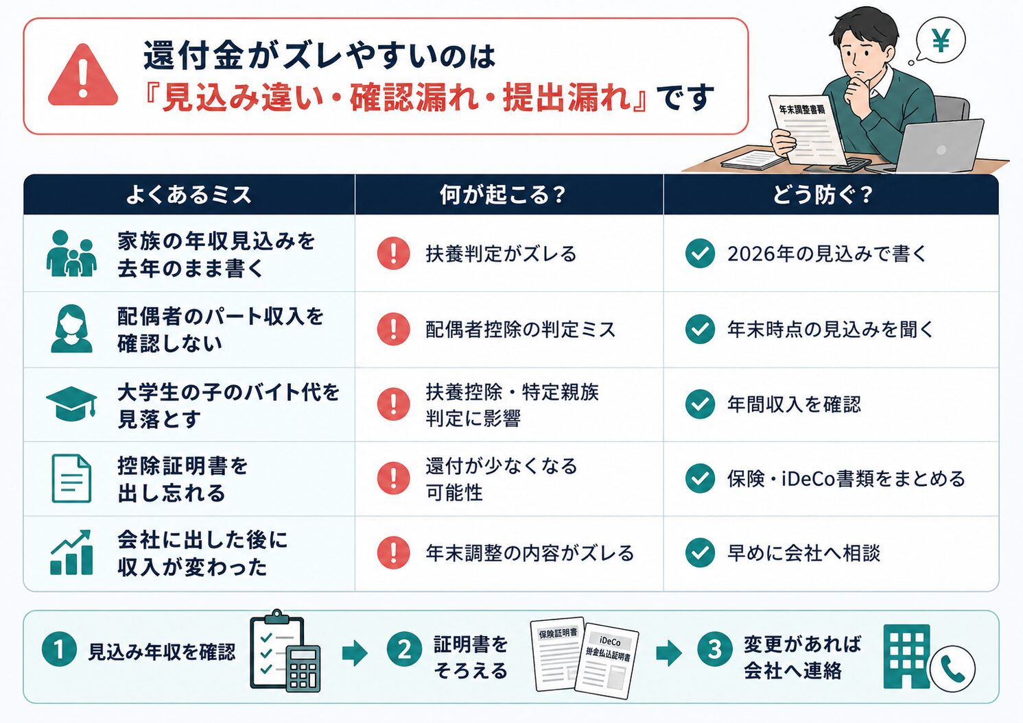 年末調整で還付金がズレやすいよくあるミスと対策を整理した図解