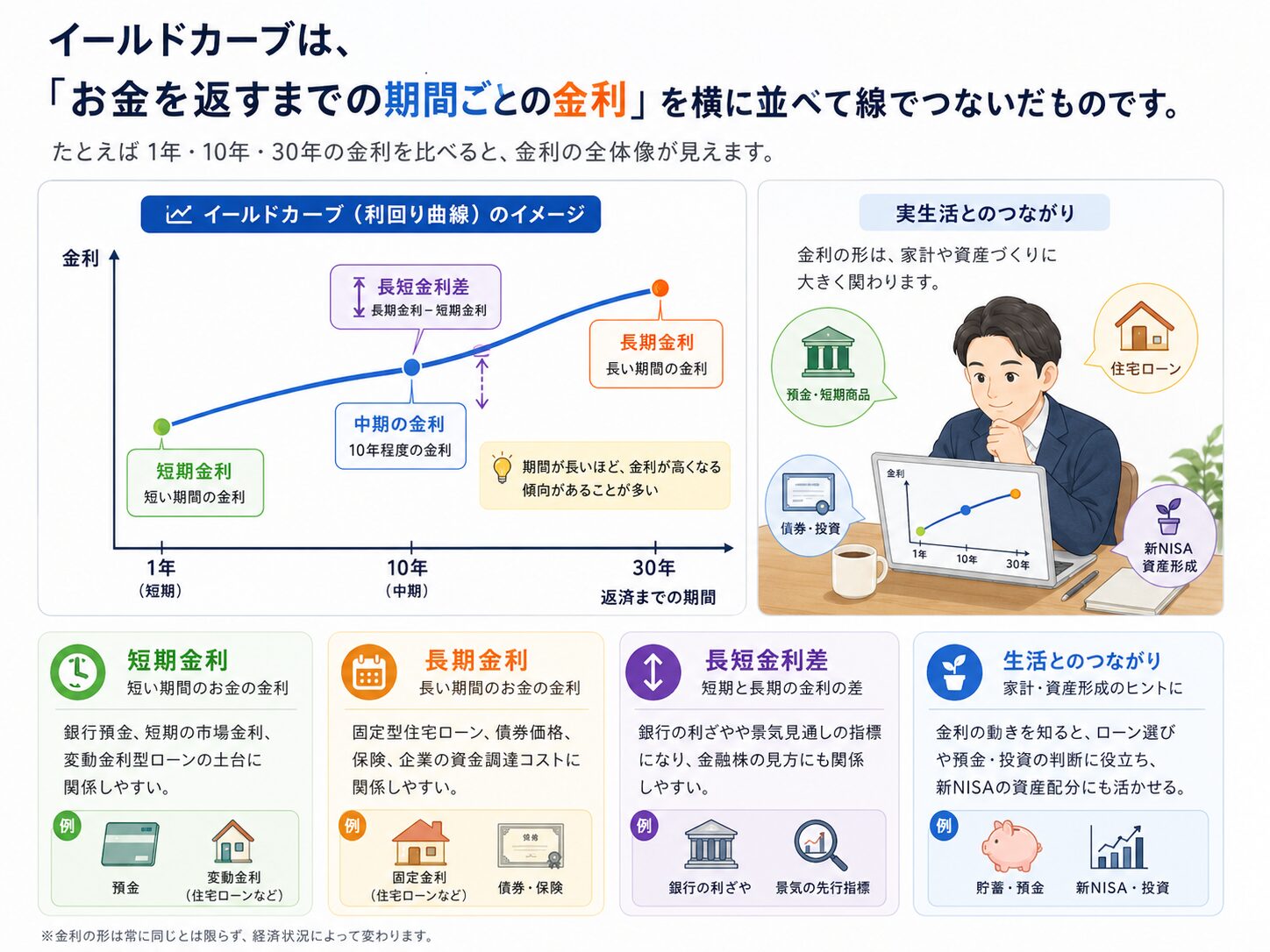 日本銀行のイールドカーブ説明を、1年、10年、30年の金利を横に並べて線でつなぐイメージに言い換えた図解