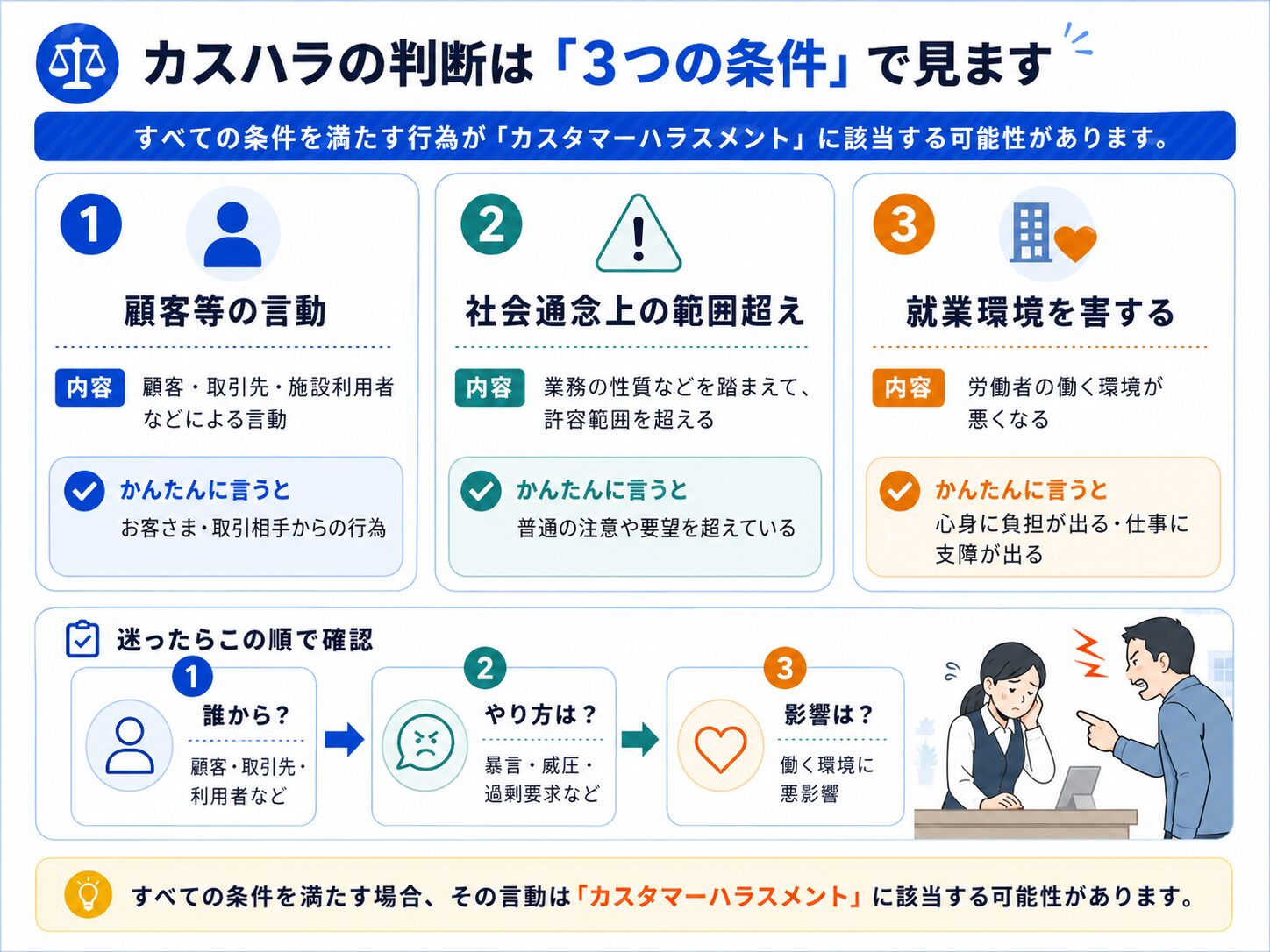 カスタマーハラスメントに該当する可能性がある3つの条件と確認フローを示した図