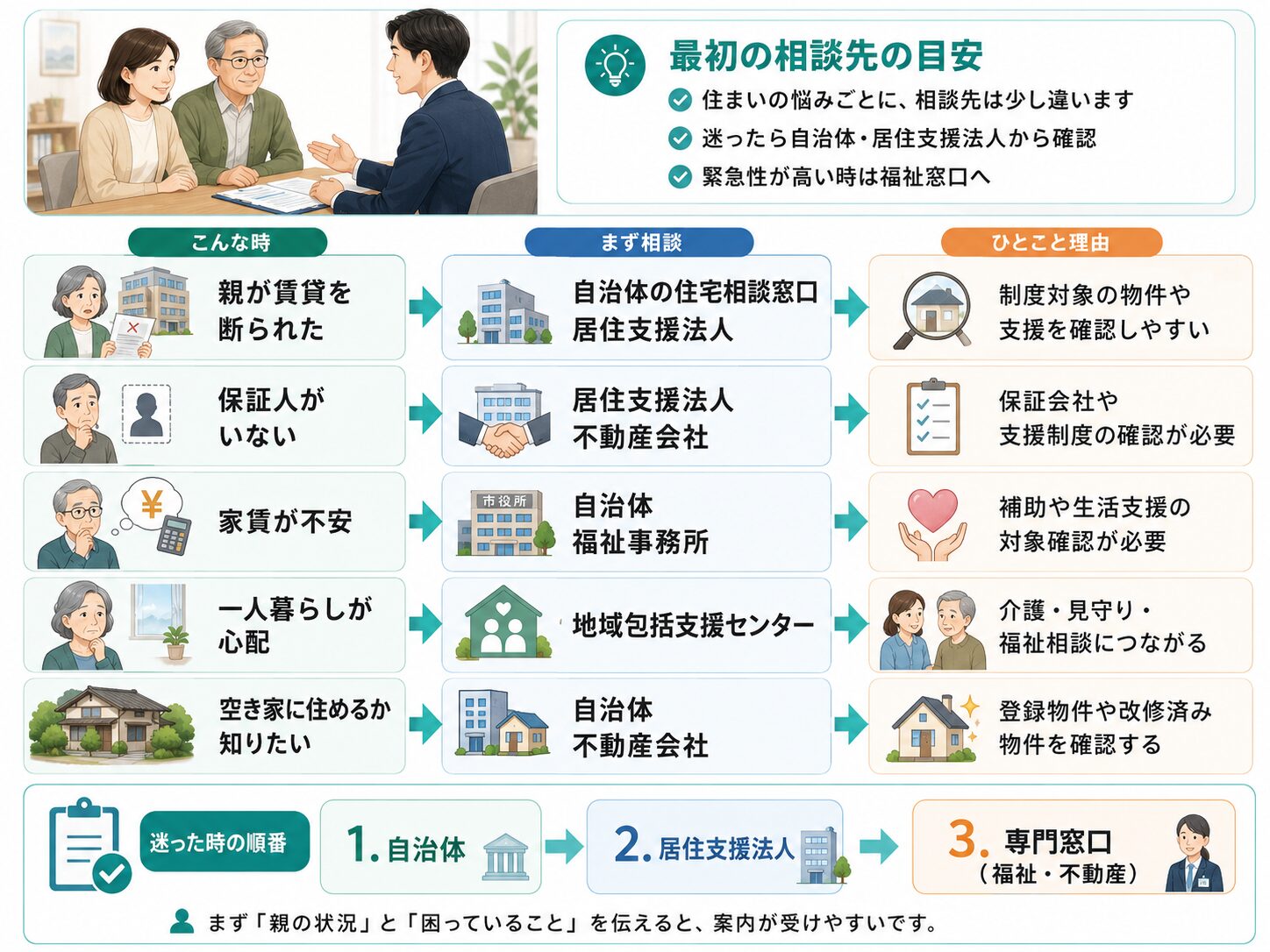 親が賃貸を断られた、保証人がいない、家賃が不安などケース別の相談先を整理した図解