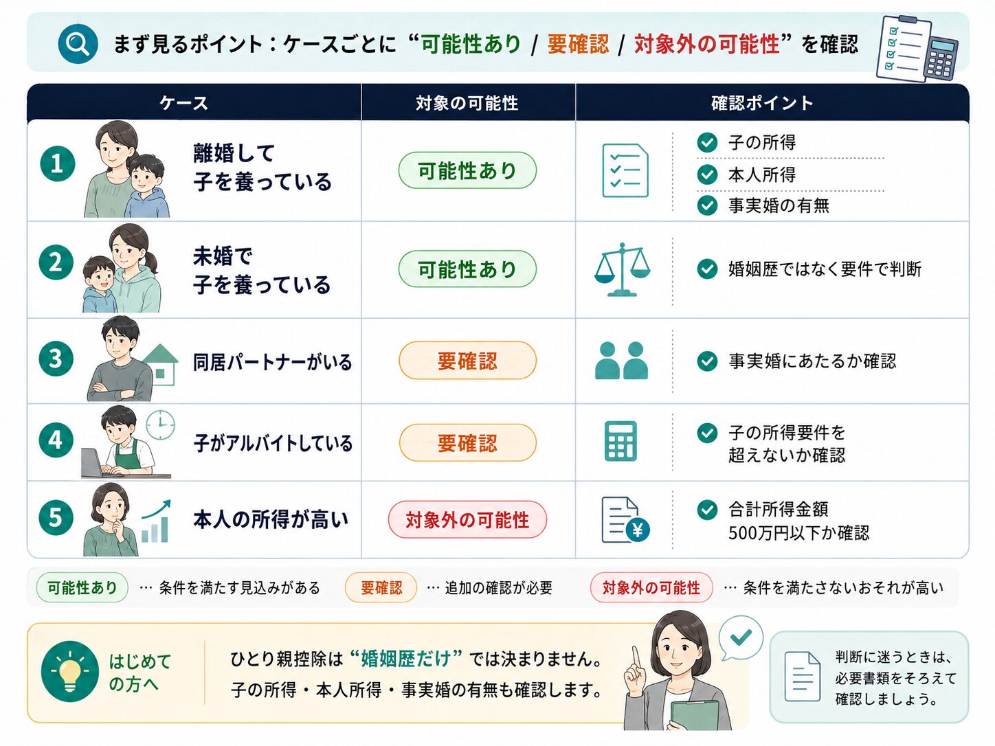 離婚して子を養っている、未婚で子を養っている、同居パートナーがいる、子がアルバイトしている、本人の所得が高い場合の確認ポイントをまとめた図解。