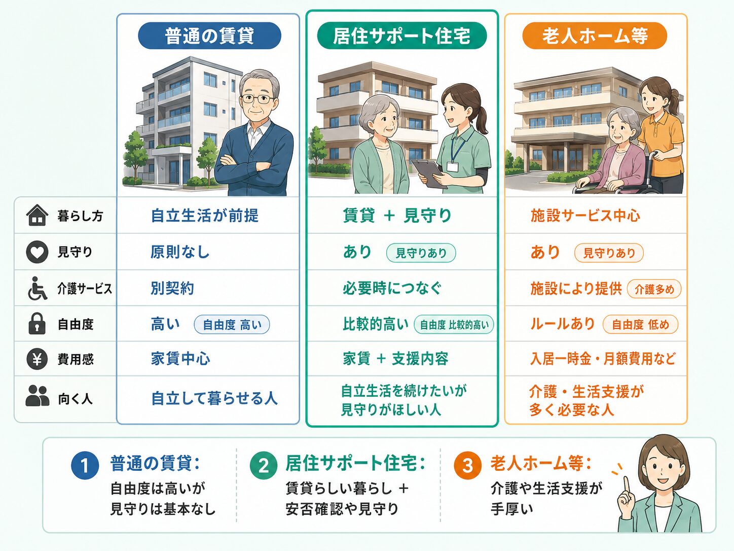 普通の賃貸、居住サポート住宅、老人ホーム等の違いを比較した図解