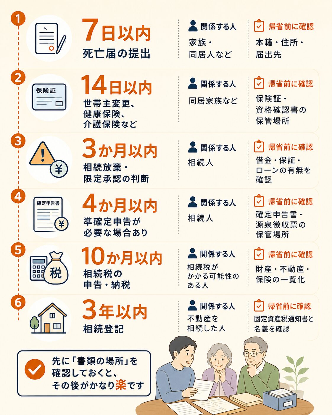 死亡後の7日以内、14日以内、3か月以内、4か月以内、10か月以内、3年以内の主な手続きを示した期限表