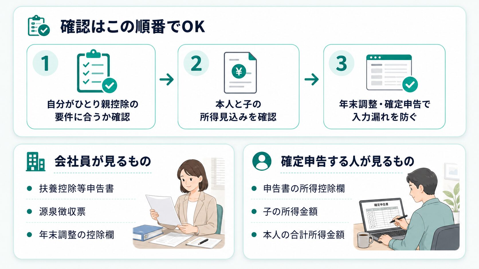 ひとり親控除の確認手順。要件確認、本人と子の所得見込み確認、年末調整・確定申告で入力漏れを防ぐ流れを示した図解。
