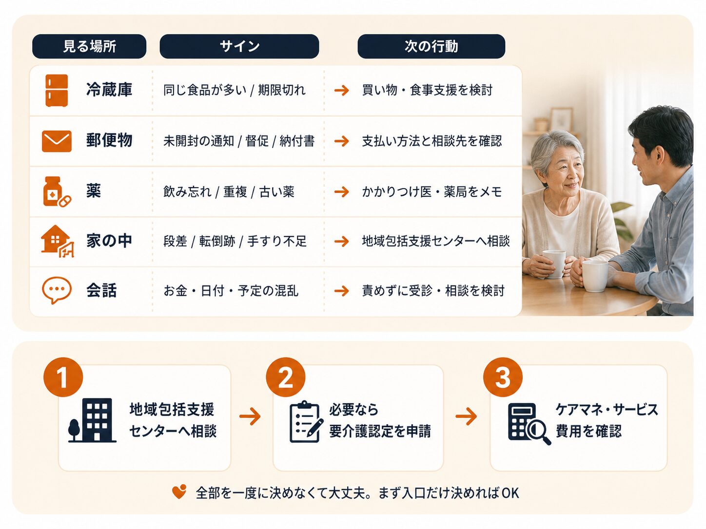 冷蔵庫、郵便物、薬、家の中、会話から介護のサインを確認し、地域包括支援センターへ相談する流れを示した画像