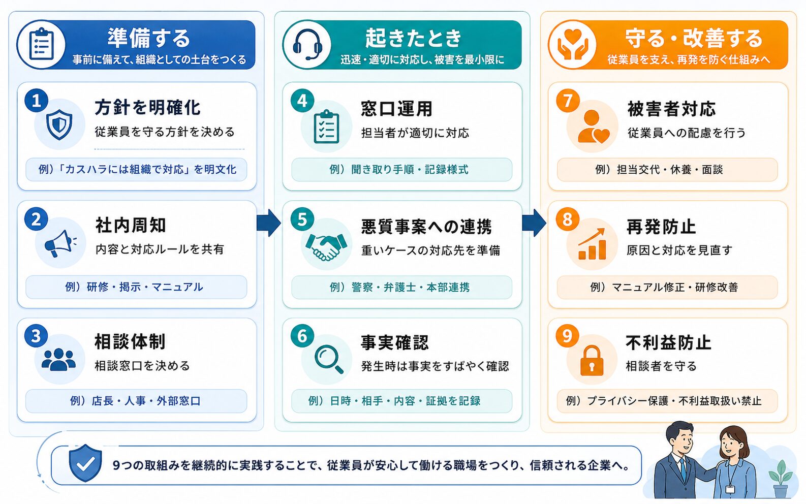 カスハラ対策として会社が取り組む9つの基本対応を、準備する、起きたとき、守る・改善するの3段階で整理した図