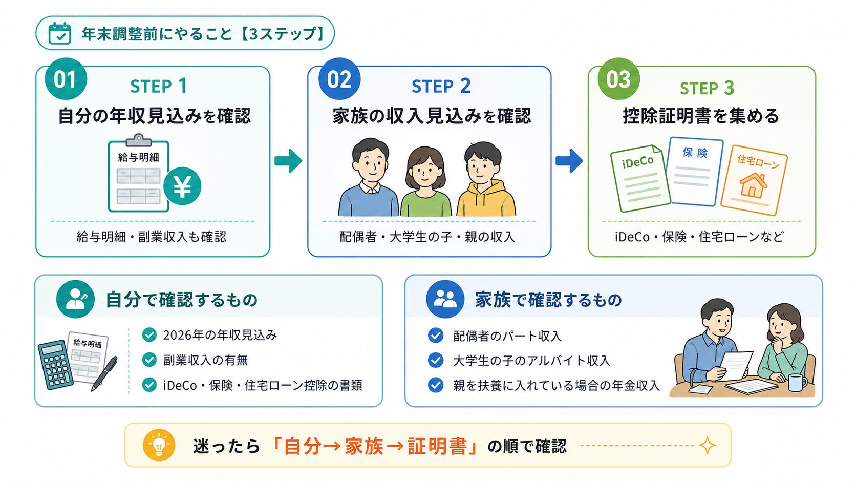 年末調整前に会社員がやるべき3ステップを整理した図解